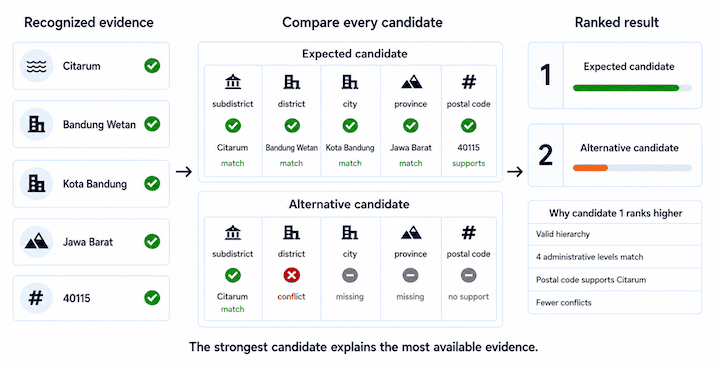 High-confidence candidate comparison