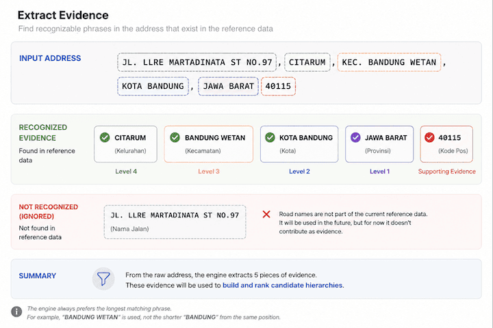 Extracting Evidence From a Single Address