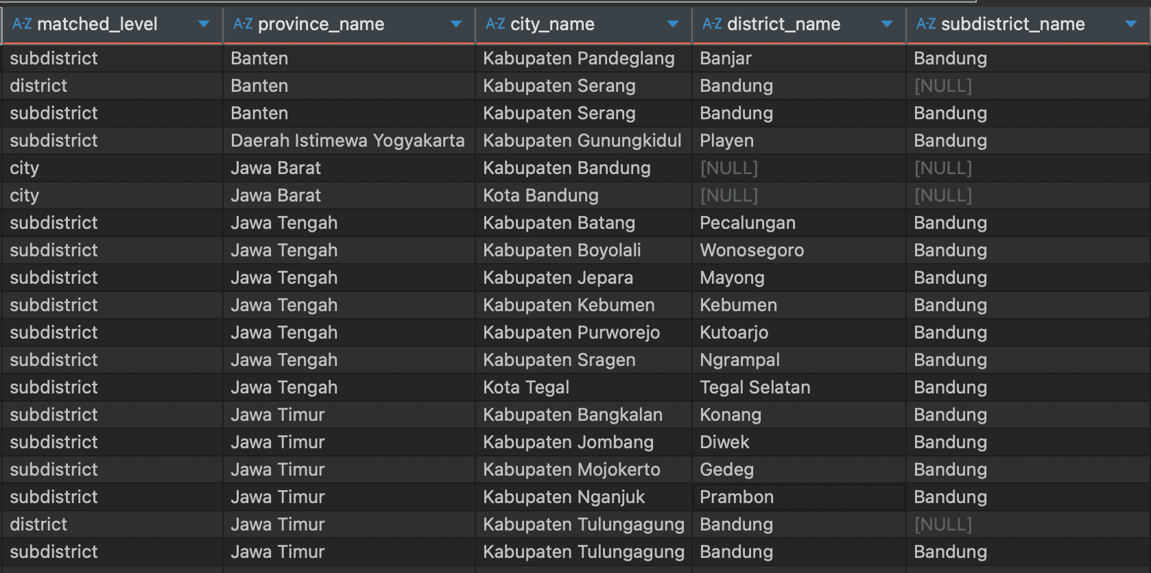 Bandung at every level of the hierarchy