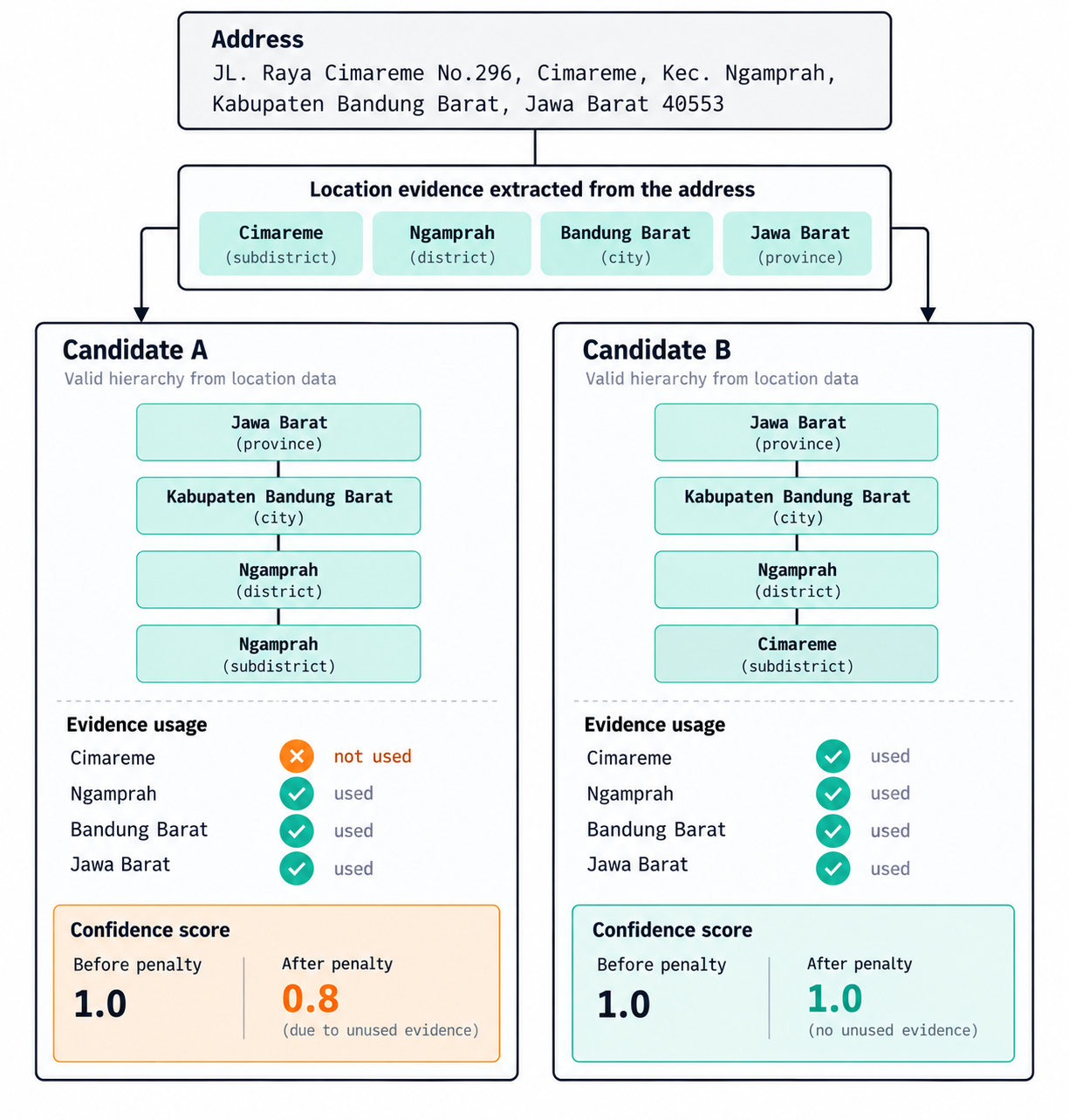Address-resolution penalty comparing two candidates: Candidate A leaves Cimareme unused and drops from 1.0 to 0.8, while Candidate B uses all evidence and stays at 1.0.